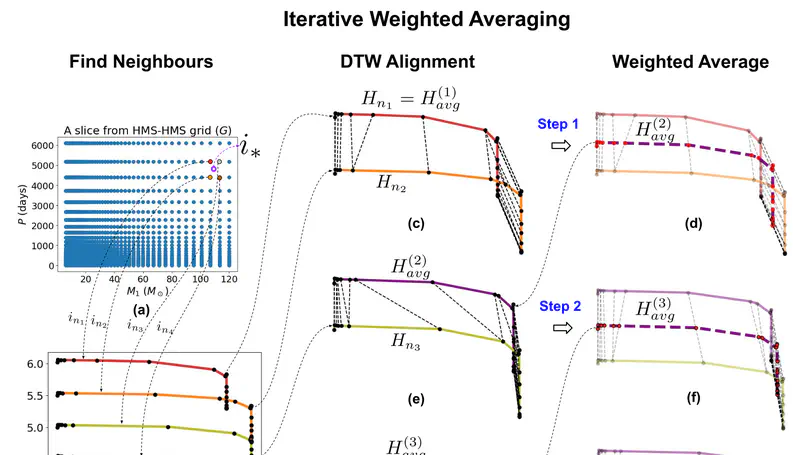 Irregularly Sampled Time Series Interpolation for Binary Evolution Simulations Using Dynamic Time Warping